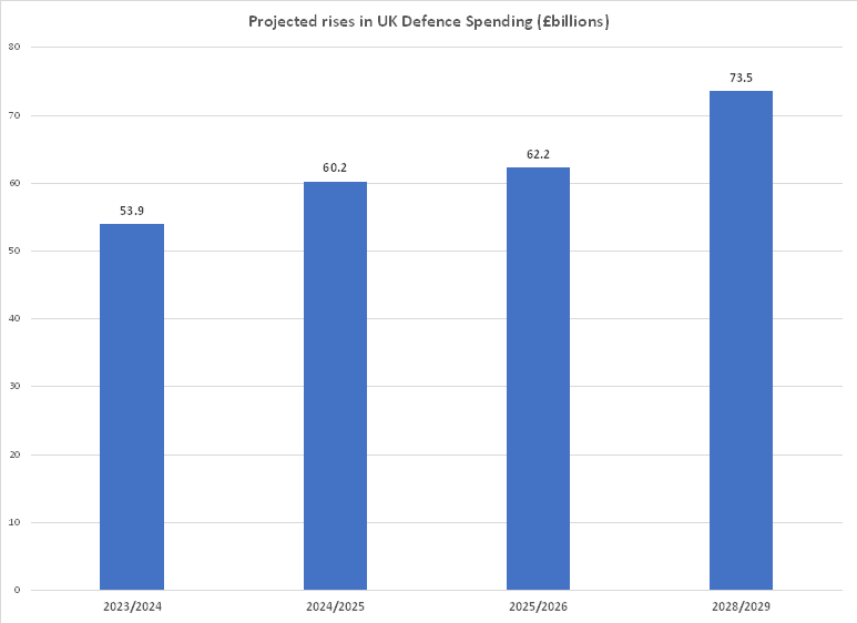 Chart of rising defence spending in the UK