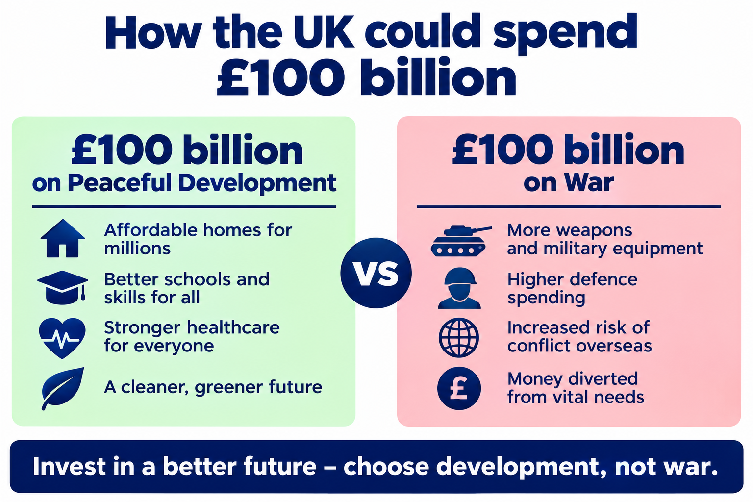 Comparison of how the UK could spend 100 billion.